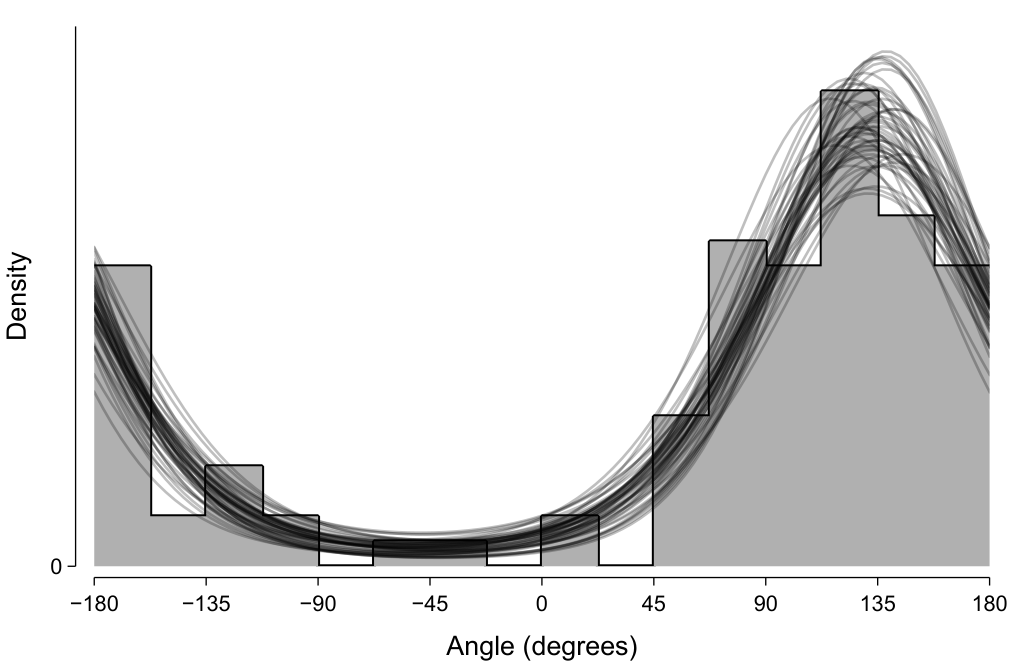 Histogram of the example dataset with overlaid probability density functions from samples from the fitted posterior distribution.
