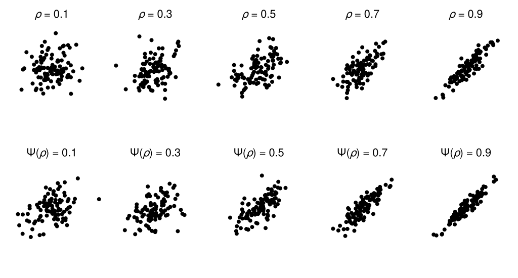 Two rows of five scatterplots showing 100 dots drawn from distributions with various correlations.