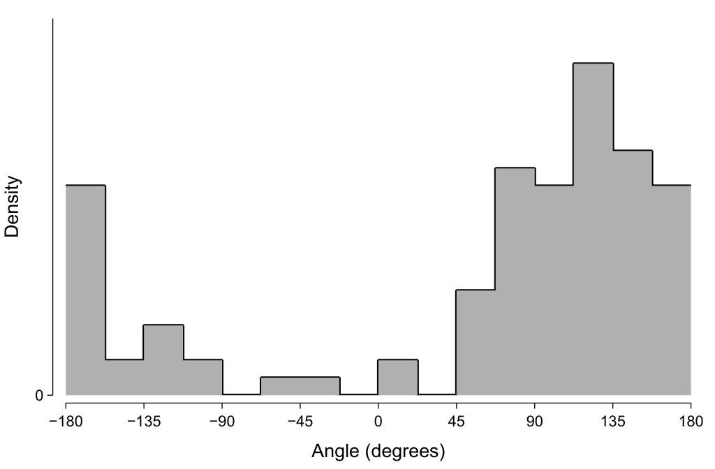 Histogram of the example dataset.