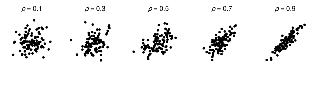 Five scatterplots showing 100 dots drawn from distributions with various correlations.