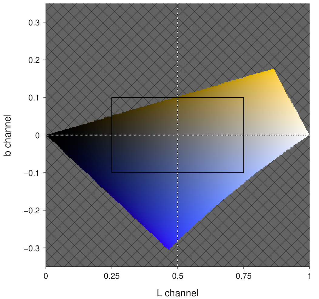 Graph showing variations in brightness from left to right and variations in colourful blue to uncoloured to colourful yellow from bottom to top.