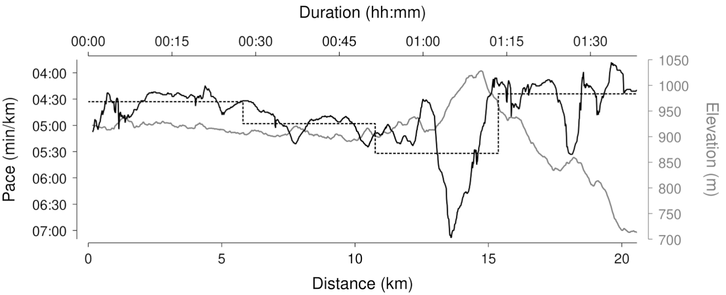 Graph showing the pace and elevation (vertical axes) across distance and time (horizontal axes) for the race