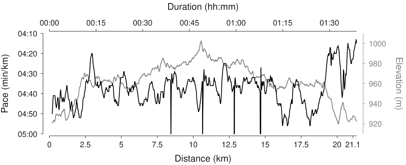 Graph showing the pace and elevation (vertical axes) across distance and time (horizontal axes) for the race